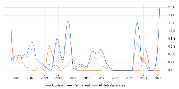 Job vacancy trend for Support Manager in Suffolk Job vacancy trend for Support Manager in Suffolk