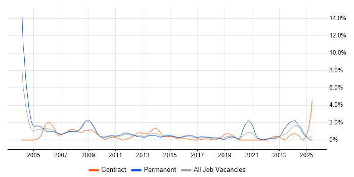 Job vacancy trend for Support Technician in Suffolk Job vacancy trend for Support Technician in Suffolk