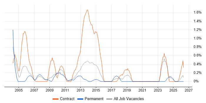 System Integration Testing job vacancy trend in Suffolk