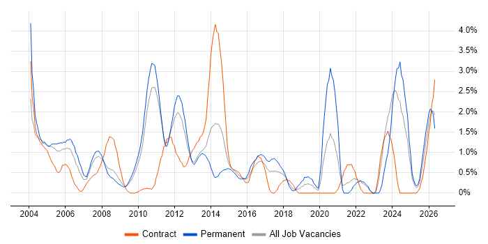 Systems Analyst job vacancy trend in Suffolk