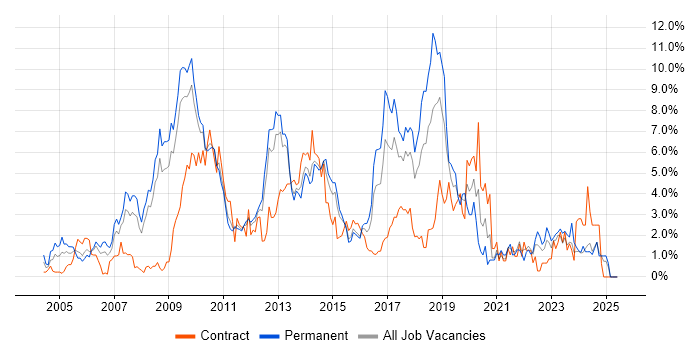 Job vacancy trend for T-SQL in Suffolk Job vacancy trend for T-SQL in Suffolk