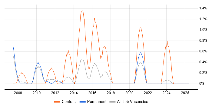 Target Operating Model job vacancy trend in Suffolk