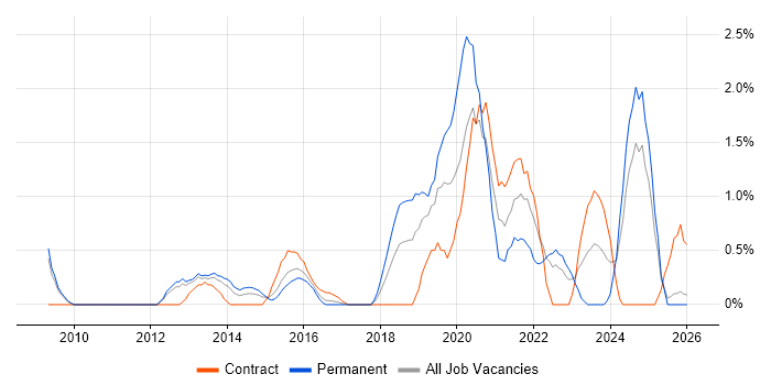 Task Automation job vacancy trend in Suffolk