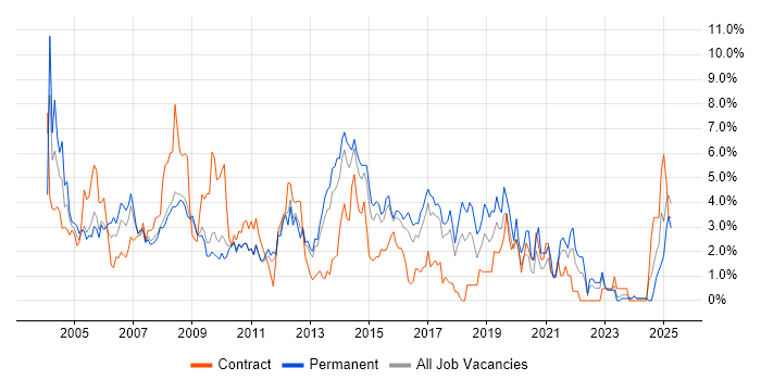 Job vacancy trend for TCP/IP in Suffolk Job vacancy trend for TCP/IP in Suffolk