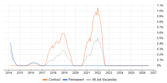 tcpdump job vacancy trend in Suffolk