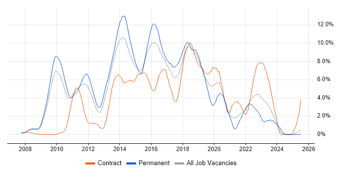 Job vacancy trend for TDD in Suffolk