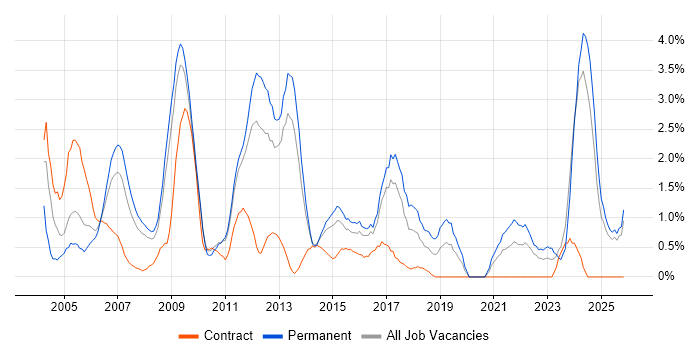 Team Leader job vacancy trend in Suffolk
