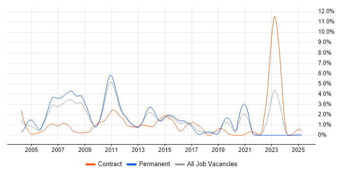 Job vacancy trend for Technical Architect in Suffolk