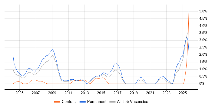 Technical Engineer job vacancy trend in Suffolk