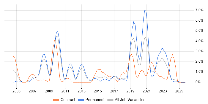 Technical Leadership job vacancy trend in Suffolk