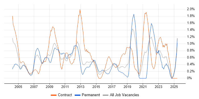 Job vacancy trend for Technical Manager in Suffolk Job vacancy trend for Technical Manager in Suffolk
