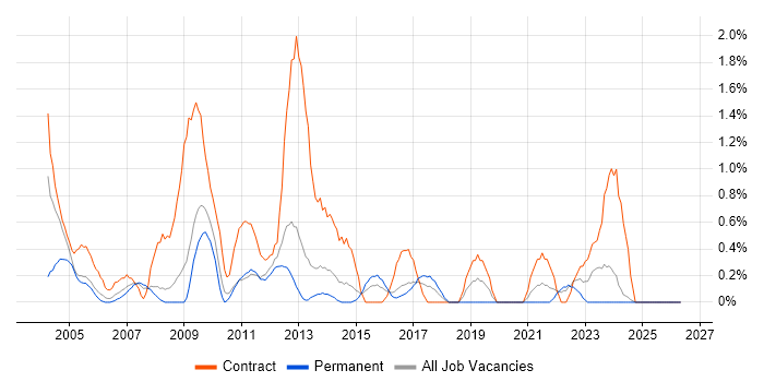 Technical Project Manager job vacancy trend in Suffolk