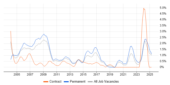 Job vacancy trend for Technical Support in Suffolk Job vacancy trend for Technical Support in Suffolk