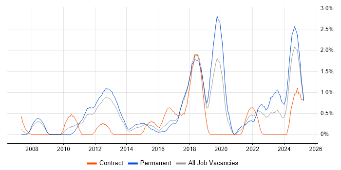 Job vacancy trend for Technology Roadmap in Suffolk