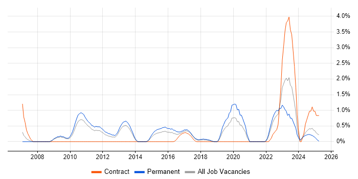 Job vacancy trend for Technology Strategy in Suffolk Job vacancy trend for Technology Strategy in Suffolk
