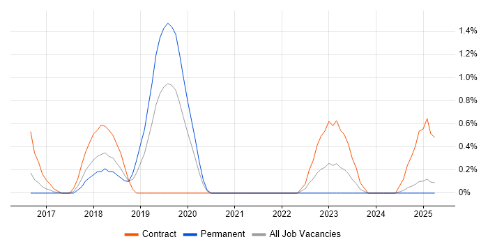 Job vacancy trend for Technology Transformation in Suffolk