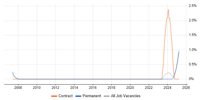 Job vacancy trend for Telecoms Administrator in Suffolk Job vacancy trend for Telecoms Administrator in Suffolk