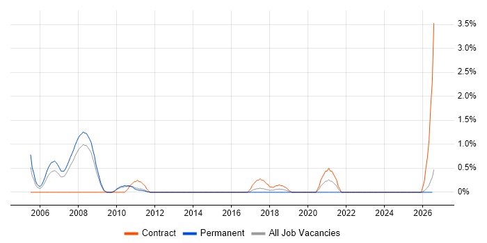 Telecoms Developer job vacancy trend in Suffolk