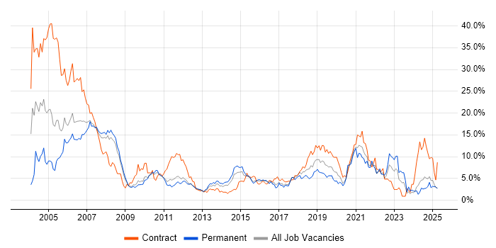 Job vacancy trend for Telecoms in Suffolk Job vacancy trend for Telecoms in Suffolk
