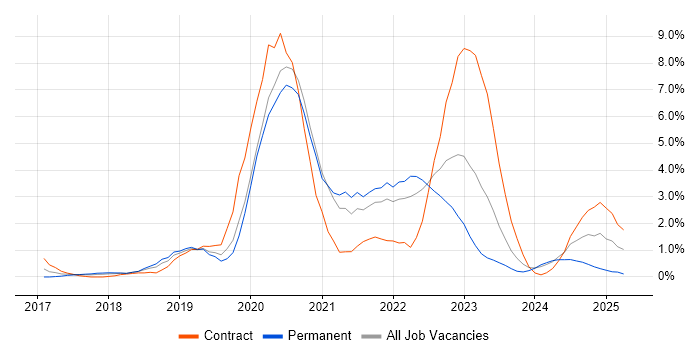 Job vacancy trend for Terraform in Suffolk