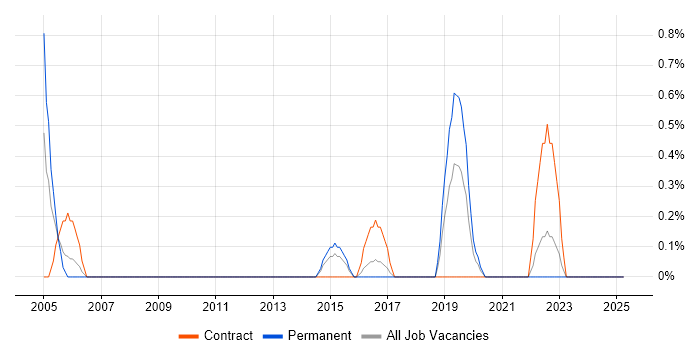 Job vacancy trend for Test Automation Consultant in Suffolk Job vacancy trend for Test Automation Consultant in Suffolk
