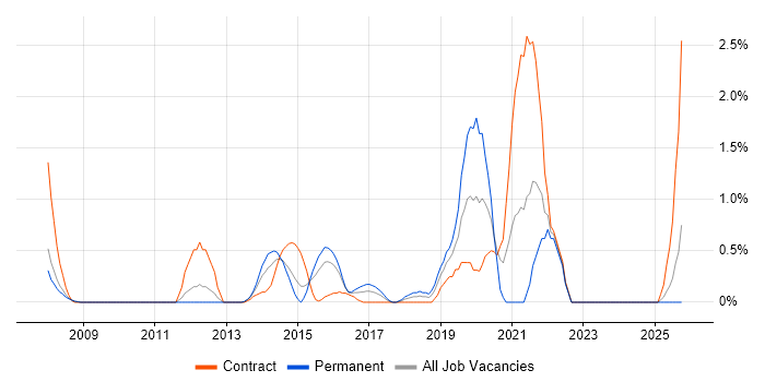 Test Automation Engineer job vacancy trend in Suffolk Test Automation Engineer job vacancy trend in Suffolk