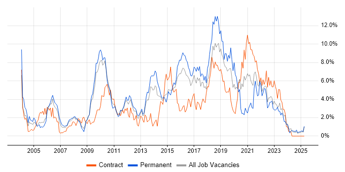 Job vacancy trend for Test Automation in Suffolk Job vacancy trend for Test Automation in Suffolk