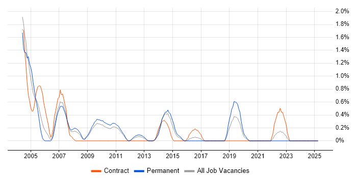 Job vacancy trend for Test Consultant in Suffolk Job vacancy trend for Test Consultant in Suffolk