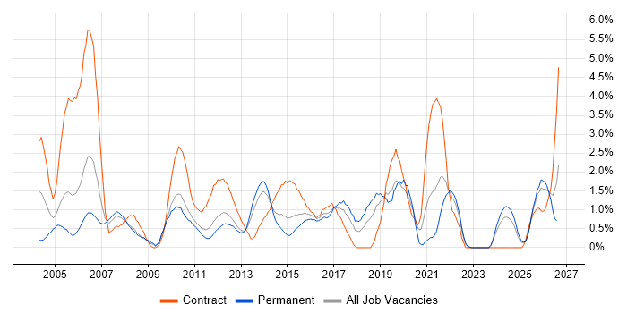 Test Engineer job vacancy trend in Suffolk