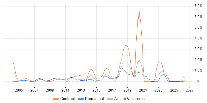 Test Leader job vacancy trend in Suffolk