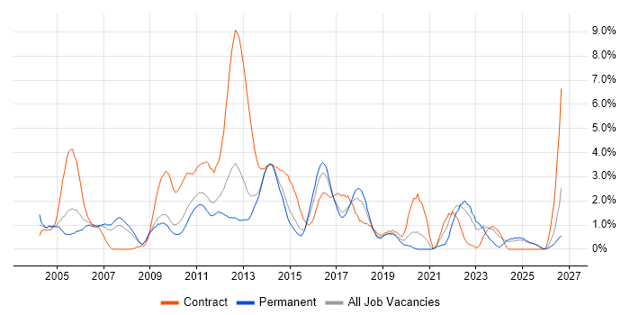 Test Scripting job vacancy trend in Suffolk