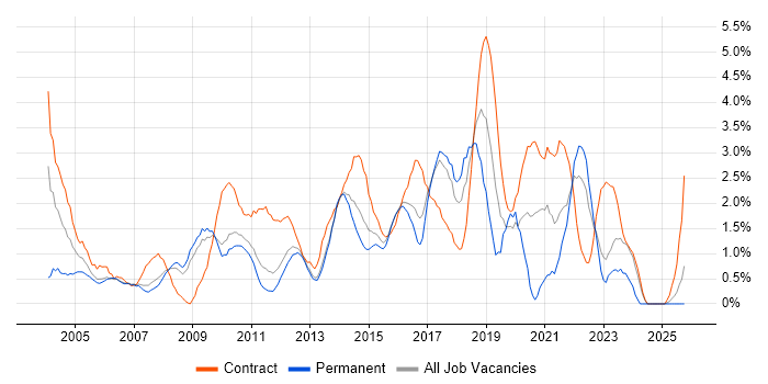Test Strategy job vacancy trend in Suffolk Test Strategy job vacancy trend in Suffolk