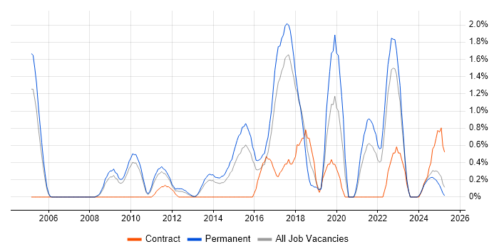 Job vacancy trend for Thought Leadership in Suffolk