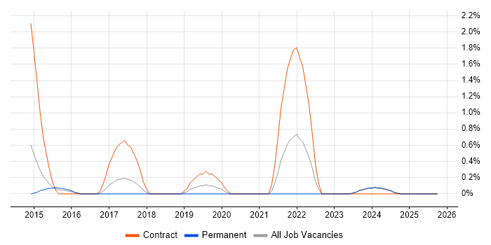 Threat Detection job vacancy trend in Suffolk