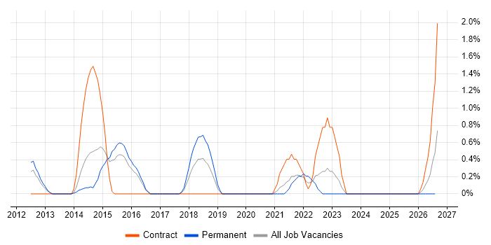 Threat Modelling job vacancy trend in Suffolk