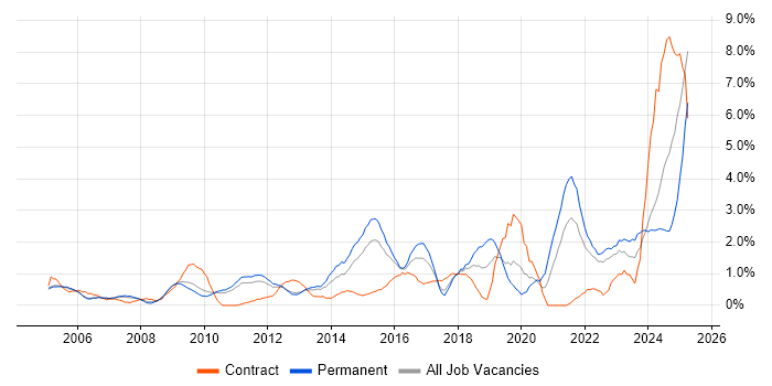 Job vacancy trend for Time Management in Suffolk