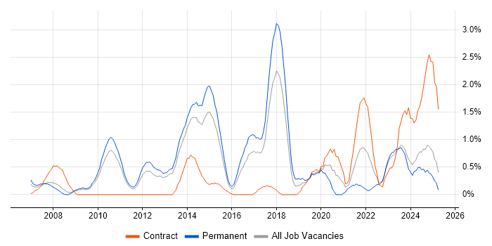Job vacancy trend for Translating Business Requirements in Suffolk