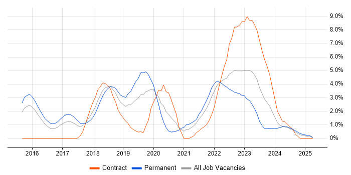 Job vacancy trend for TypeScript in Suffolk Job vacancy trend for TypeScript in Suffolk