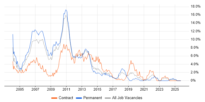 UML job vacancy trend in Suffolk