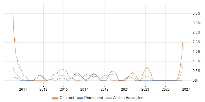 Unified Communications job vacancy trend in Suffolk