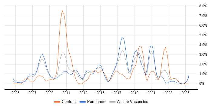 Job vacancy trend for Unit Testing in Suffolk Job vacancy trend for Unit Testing in Suffolk