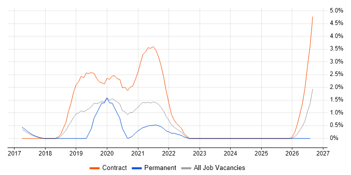 UPnP job vacancy trend in Suffolk