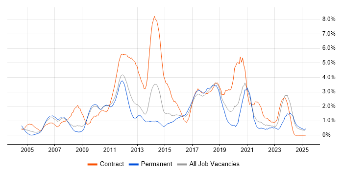 Job vacancy trend for User Acceptance Testing in Suffolk Job vacancy trend for User Acceptance Testing in Suffolk