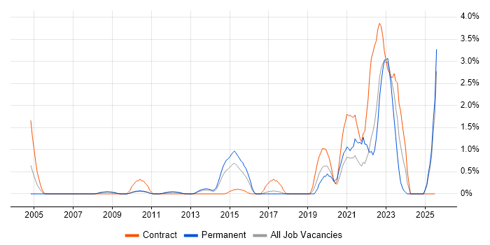 Job vacancy trend for User-Centered Design (UCD) in Suffolk Job vacancy trend for User-Centered Design (UCD) in Suffolk