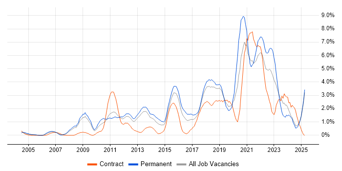 Job vacancy trend for User Experience in Suffolk Job vacancy trend for User Experience in Suffolk