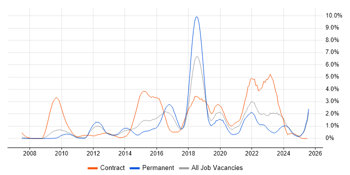 Job vacancy trend for User Stories in Suffolk Job vacancy trend for User Stories in Suffolk