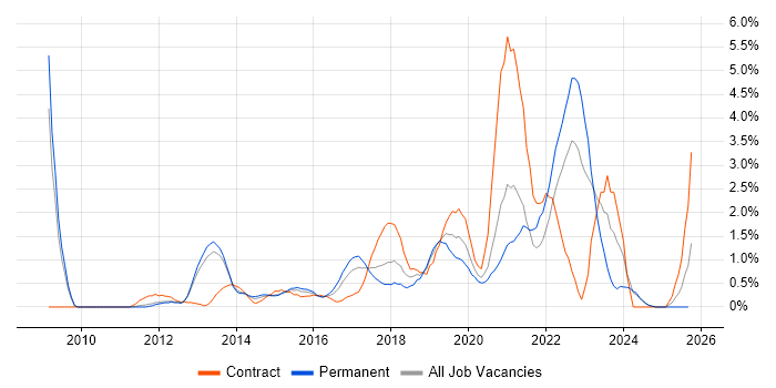 UX Design job vacancy trend in Suffolk UX Design job vacancy trend in Suffolk