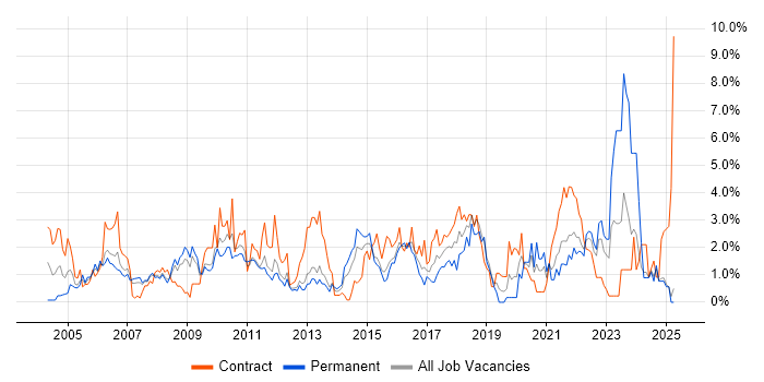 Job vacancy trend for Validation in Suffolk
