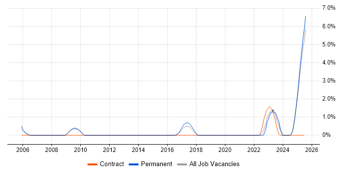Job vacancy trend for Value Proposition in Suffolk