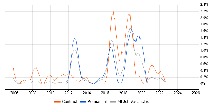 Job vacancy trend for vCenter Server in Suffolk Job vacancy trend for vCenter Server in Suffolk